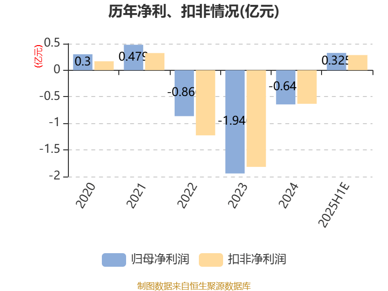 碩貝德：預(yù)計(jì)2025年上半年凈利同比增長(zhǎng)867.27%-1028.49%