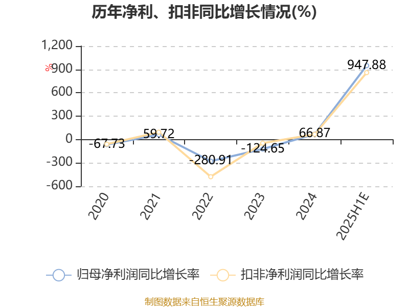 碩貝德：預(yù)計(jì)2025年上半年凈利同比增長(zhǎng)867.27%-1028.49%