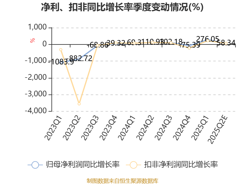 碩貝德：預(yù)計(jì)2025年上半年凈利同比增長(zhǎng)867.27%-1028.49%