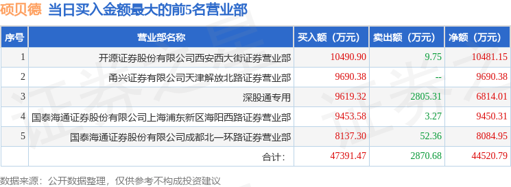 7月28日碩貝德（300322）龍虎榜數(shù)據(jù)：游資章盟主上榜