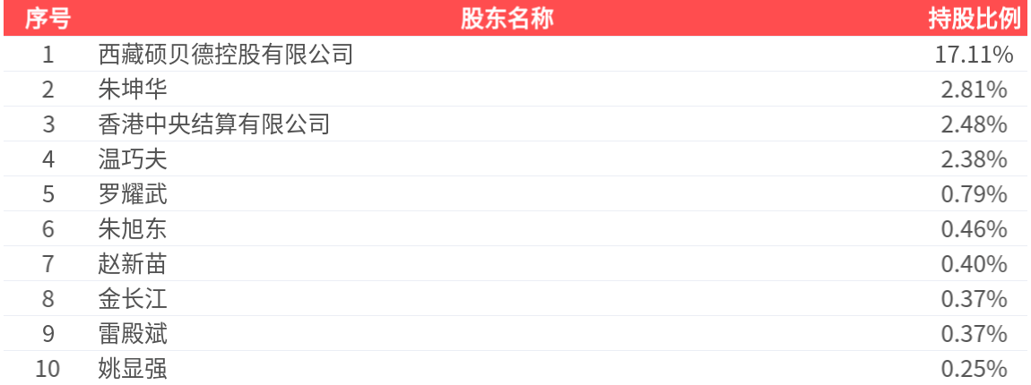 碩貝德(300322.SZ)：2025年中報凈利潤為3353.08萬元