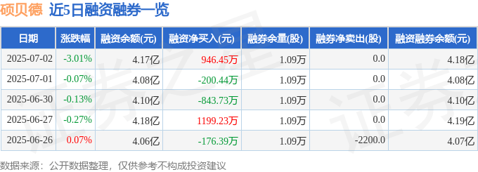 碩貝德（300322）7月2日主力資金凈賣出4232.21萬元