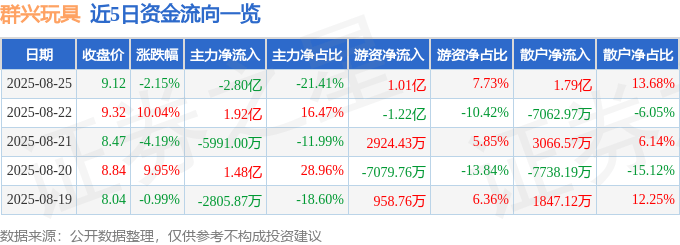 群興玩具（002575）8月25日主力資金凈賣出2.80億元