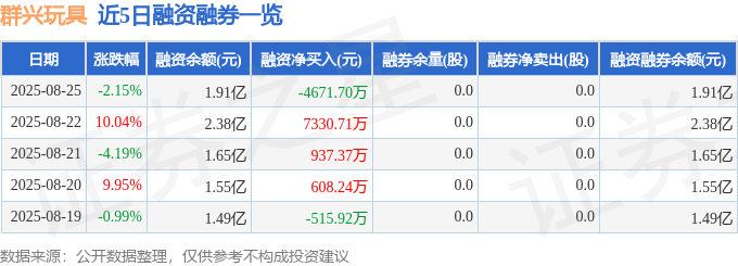群興玩具（002575）8月25日主力資金凈賣出2.80億元