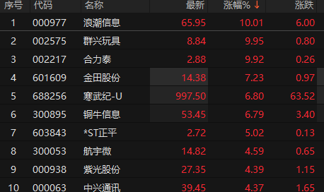 算力概念股午后震蕩走高 浪潮信息、群興玩具漲停