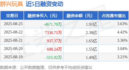 群興玩具：8月25日融資買入9321.33萬元，融資融券余額1.91億元