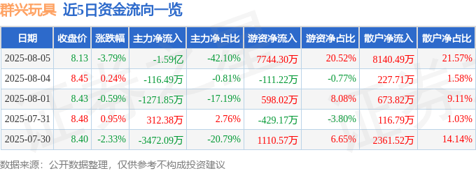 群興玩具（002575）8月5日主力資金凈賣出1.59億元