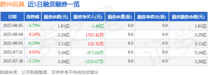 群興玩具（002575）8月5日主力資金凈賣出1.59億元