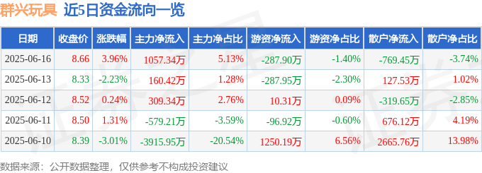 群興玩具（002575）6月16日主力資金凈買入1057.34萬元