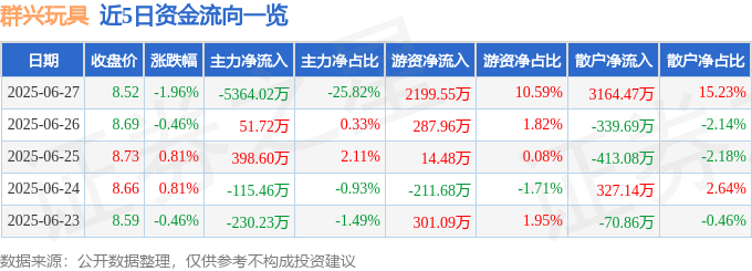 群興玩具（002575）6月27日主力資金凈賣出5364.02萬元