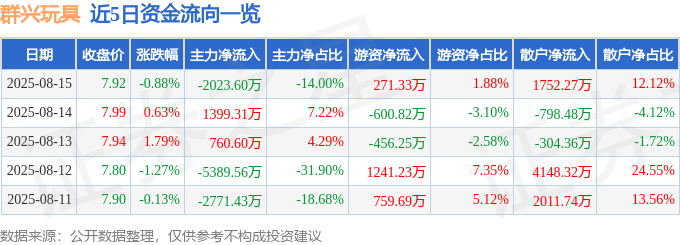 群興玩具（002575）8月15日主力資金凈賣出2023.60萬元