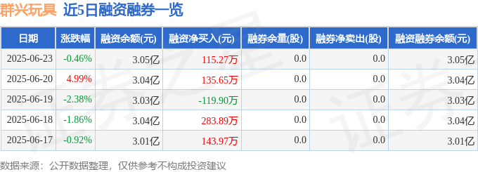 群興玩具（002575）6月23日主力資金凈賣(mài)出230.23萬(wàn)元