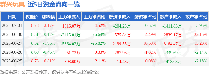 群興玩具（002575）7月1日主力資金凈買入1616.07萬元