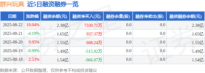 群興玩具（002575）8月22日主力資金凈買入1.92億元