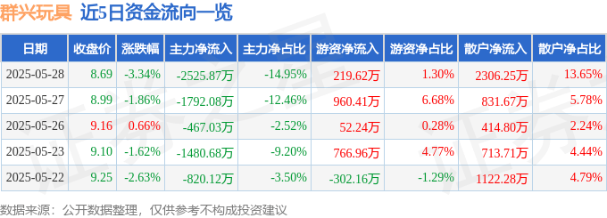 群興玩具（002575）5月28日主力資金凈賣出2525.87萬元