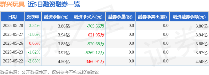 群興玩具（002575）5月28日主力資金凈賣出2525.87萬元