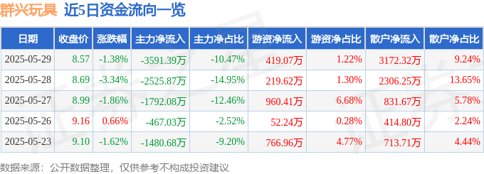 群興玩具（002575）5月29日主力資金凈賣出3591.39萬元