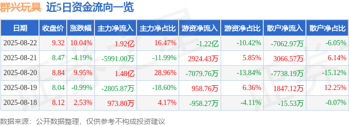 8月22日群興玩具（002575）漲停分析：業(yè)務(wù)轉(zhuǎn)型、算力合作驅(qū)動(dòng)