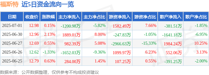 股票行情快報：福斯特（603806）7月1日主力資金凈賣出1200.98萬元
