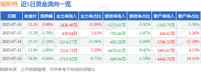股票行情快報：福斯特（603806）7月16日主力資金凈買入2436.40萬元