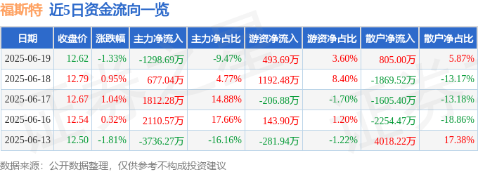 股票行情快報(bào)：福斯特（603806）6月19日主力資金凈賣出1298.69萬(wàn)元