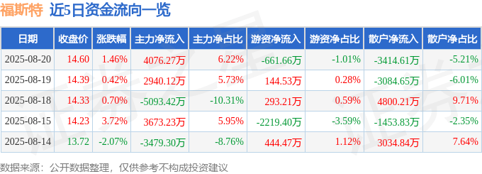 股票行情快報(bào)：福斯特（603806）8月20日主力資金凈買入4076.27萬(wàn)元