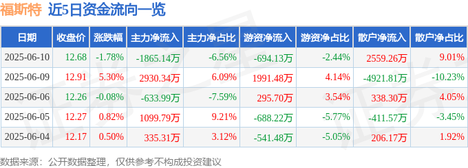 股票行情快報(bào)：福斯特（603806）6月10日主力資金凈賣出1865.14萬元