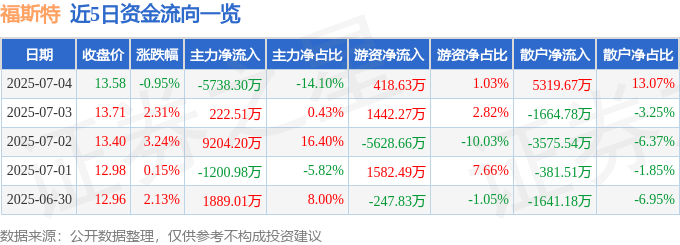 股票行情快報：福斯特（603806）7月4日主力資金凈賣出5738.30萬元