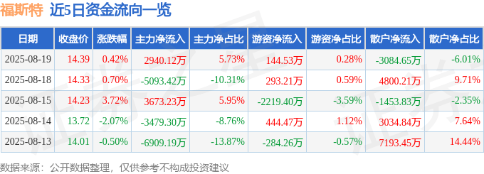 股票行情快報：福斯特（603806）8月19日主力資金凈買入2940.12萬元