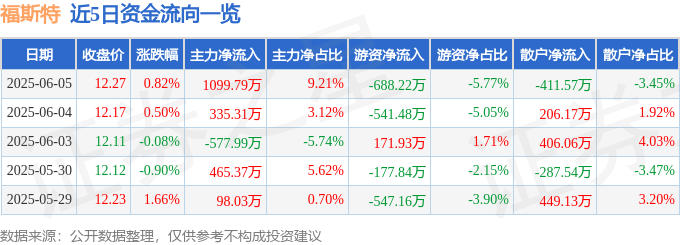 股票行情快報(bào)：福斯特（603806）6月5日主力資金凈買入1099.79萬元