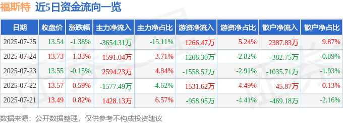 股票行情快報：福斯特（603806）7月25日主力資金凈賣出3654.31萬元