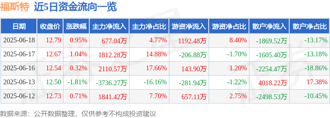 股票行情快報(bào)：福斯特（603806）6月18日主力資金凈買入677.04萬(wàn)元
