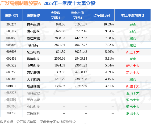 6月9日福斯特漲5.30%，廣發(fā)高端制造股票A基金重倉該股