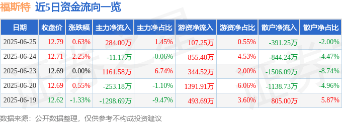 股票行情快報：福斯特（603806）6月25日主力資金凈買入284.00萬元