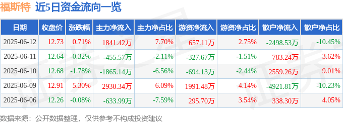 股票行情快報(bào)：福斯特（603806）6月12日主力資金凈買入1841.42萬(wàn)元