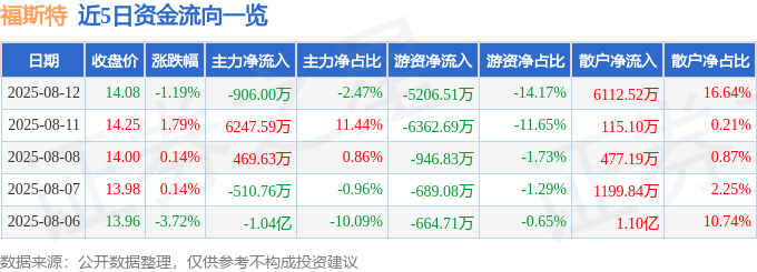 股票行情快報(bào)：福斯特（603806）8月12日主力資金凈賣出906.00萬(wàn)元