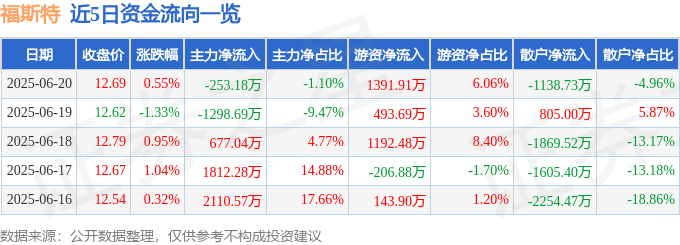股票行情快報：福斯特（603806）6月20日主力資金凈賣出253.18萬元