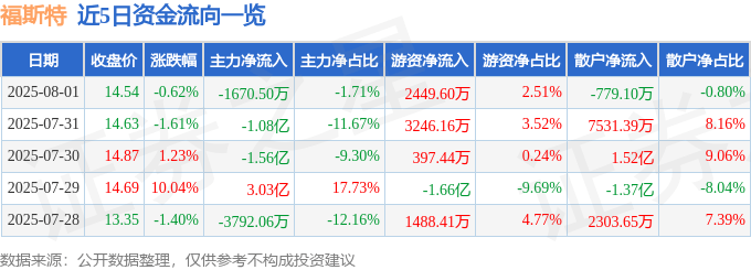 股票行情快報(bào)：福斯特（603806）8月1日主力資金凈賣出1670.50萬(wàn)元