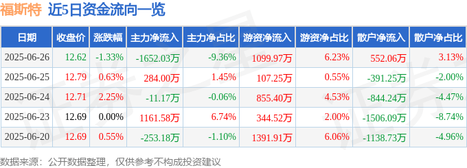 股票行情快報(bào)：福斯特（603806）6月26日主力資金凈賣出1652.03萬元