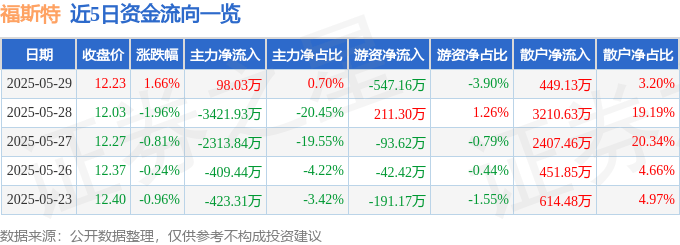 股票行情快報(bào)：福斯特（603806）5月29日主力資金凈買入98.03萬(wàn)元