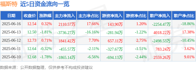 股票行情快報(bào)：福斯特（603806）6月16日主力資金凈買(mǎi)入2110.57萬(wàn)元