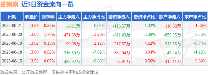 股票行情快報：香飄飄（603711）8月21日主力資金凈賣出3.11萬元