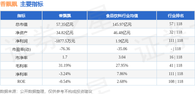 股票行情快報：香飄飄（603711）8月21日主力資金凈賣出3.11萬元