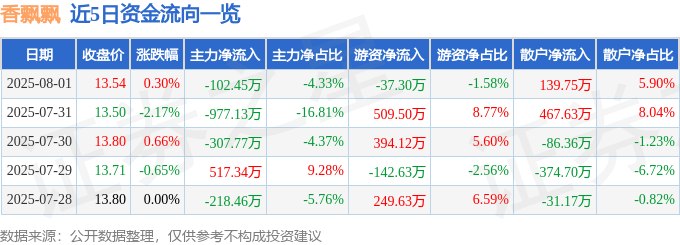 股票行情快報：香飄飄（603711）8月1日主力資金凈賣出102.45萬元