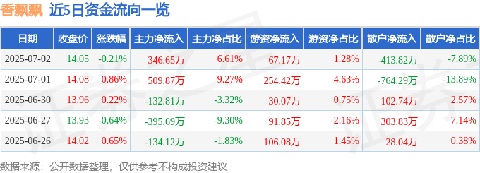 股票行情快報(bào)：香飄飄（603711）7月2日主力資金凈買入346.65萬(wàn)元