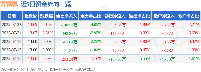 股票行情快報(bào)：香飄飄（603711）7月22日主力資金凈賣(mài)出140.52萬(wàn)元