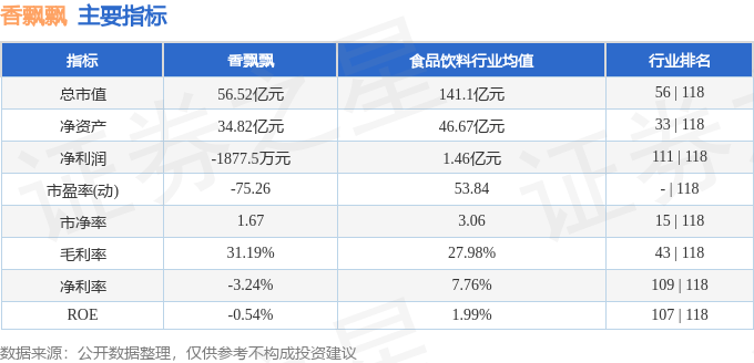 股票行情快報(bào)：香飄飄（603711）7月22日主力資金凈賣(mài)出140.52萬(wàn)元