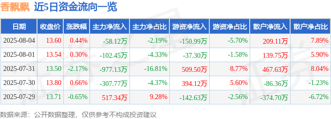 股票行情快報(bào)：香飄飄（603711）8月4日主力資金凈賣出58.12萬元