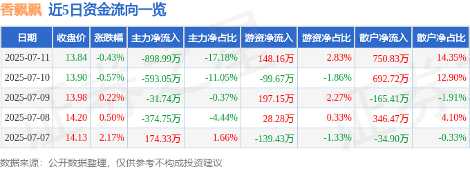 股票行情快報：香飄飄（603711）7月11日主力資金凈賣出898.99萬元