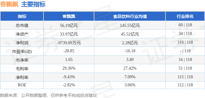 股票行情快報：香飄飄（603711）8月28日主力資金凈賣出389.20萬元
